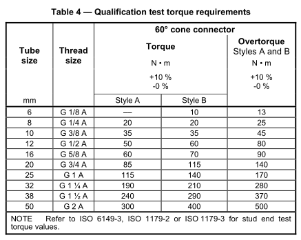 BSPP_60_cone_fittings_torque_burst_test